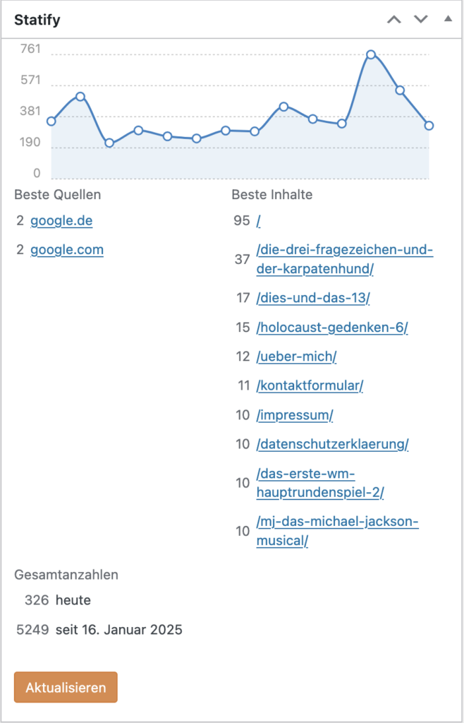 Statify-Zahlen Januar 2025 (2. Hälfe)